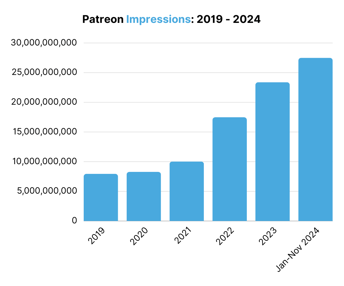 Impressions In Post Patreon Posts